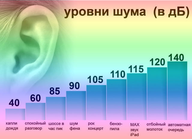 Шкала уровней шума для человеческого уха. 